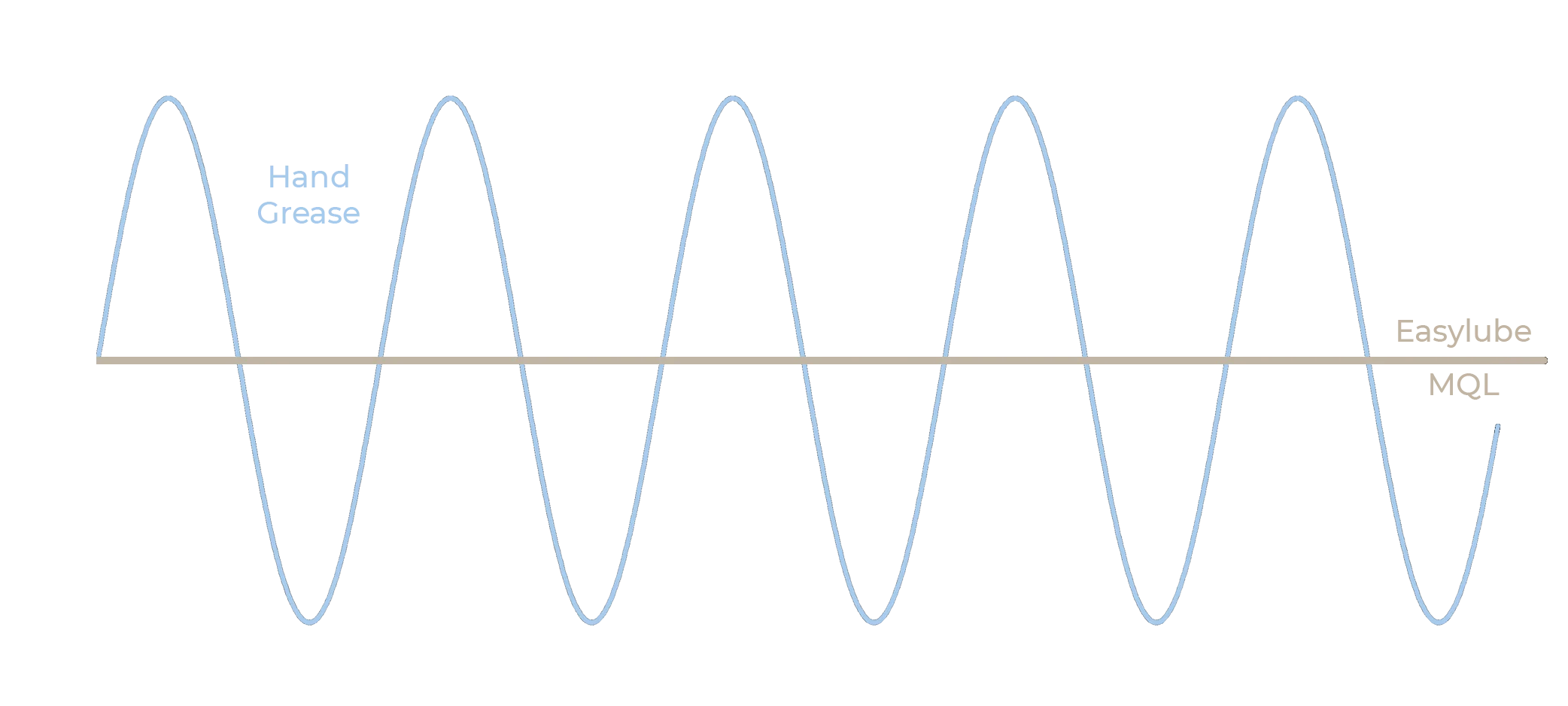 oscillation